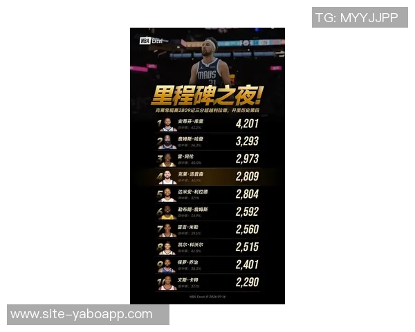 克莱三分球生涯达2800记成为历史第五位球员距离利拉德仅差五记